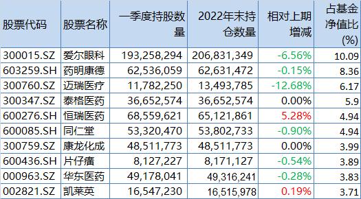 中欧医疗健康一季报前十大重仓股,来源:澎湃新闻记者据定期报告统计。