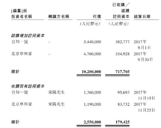 理想汽车老板投了1000万，赚1.38亿