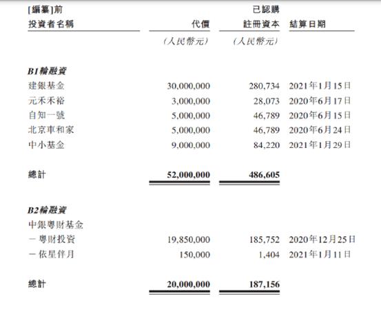 理想汽车老板投了1000万，赚1.38亿