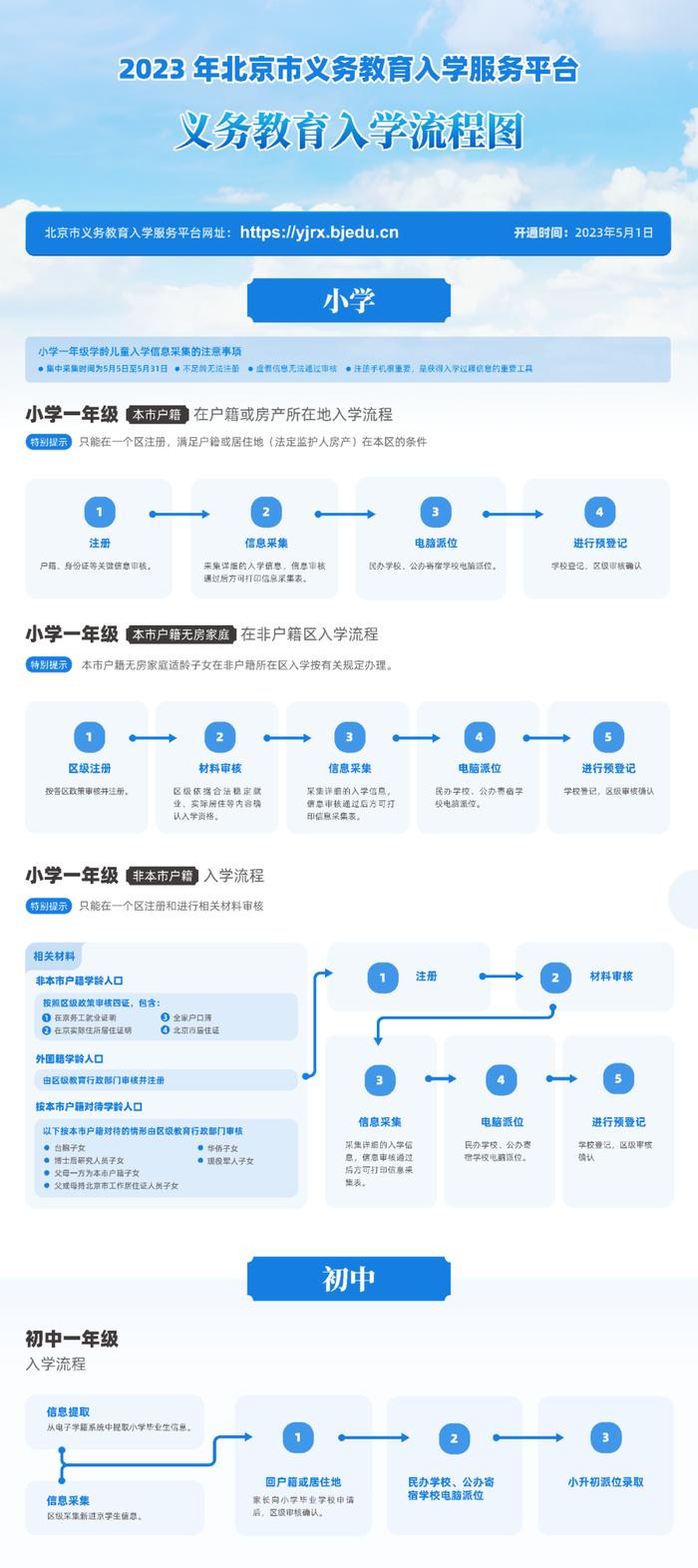 一图了解｜2023年北京市义务教育阶段入学政策