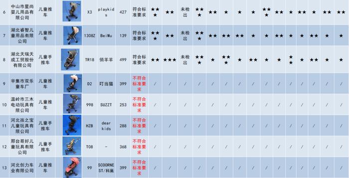 25款儿童轻便推车比较试验：叮当猫、孩之宝、永久等17款不合格