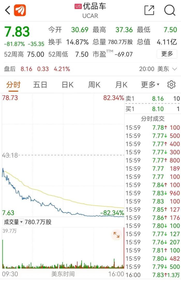 惊了！这只股票崩了，前1天一度飙涨超1100%