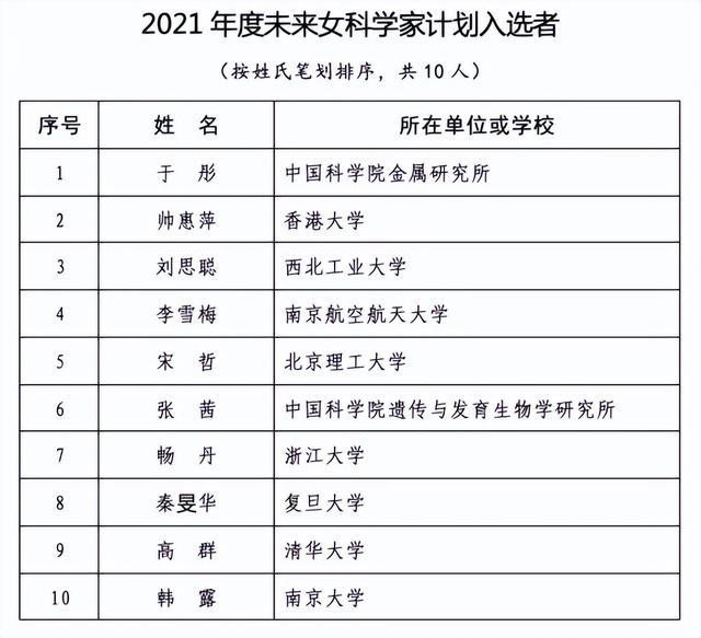 20人5支团队！第十八届中国青年女科学家奖揭晓