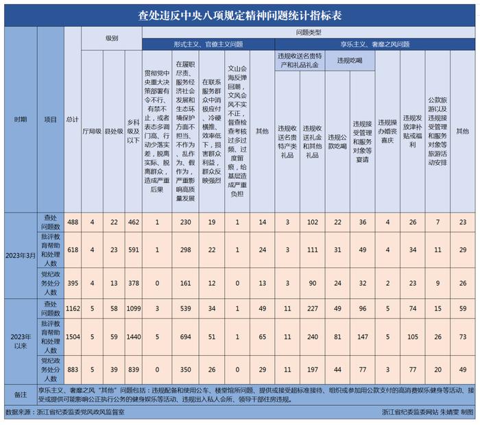 2023年3月浙江查处违反中央八项规定精神问题488起