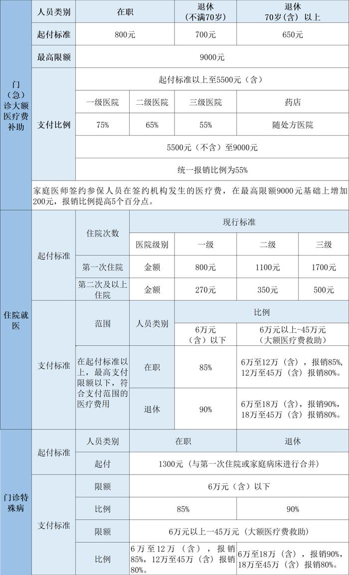 多地调整医保待遇新标准，看病应该如何报销？能报多少？