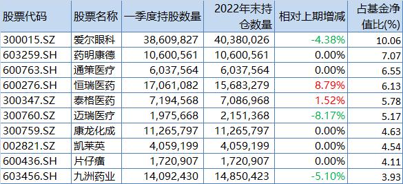 中欧医疗创新一季报前十大重仓股,来源:澎湃新闻记者据定期报告统计。
