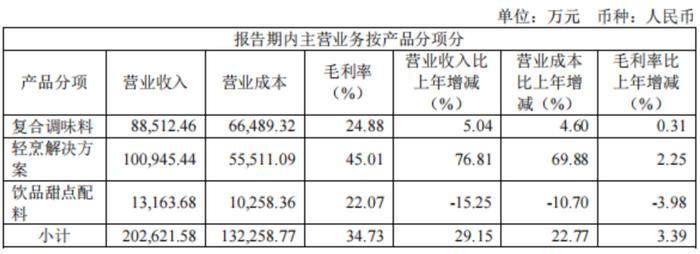 4年做出10亿大单品，毛利率、净利率相差40%，空刻意面赔本赚吆喝？