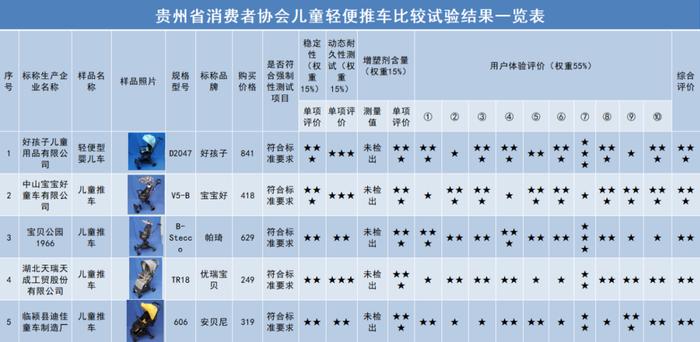 25款儿童轻便推车比较试验：叮当猫、孩之宝、永久等17款不合格