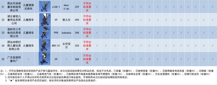 25款儿童轻便推车比较试验：叮当猫、孩之宝、永久等17款不合格