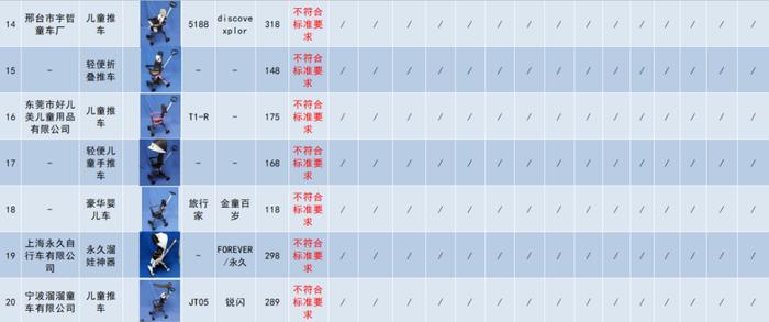 25款儿童轻便推车比较试验：叮当猫、孩之宝、永久等17款不合格