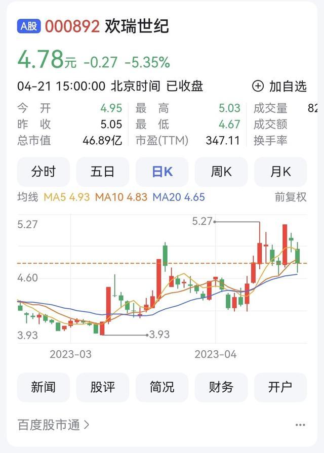 欢瑞世纪去年赚1795万元扭亏为盈 被893名投资者索赔1.7亿元