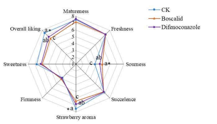 红润的草莓吃起来却不甜，是农药打多了吗？