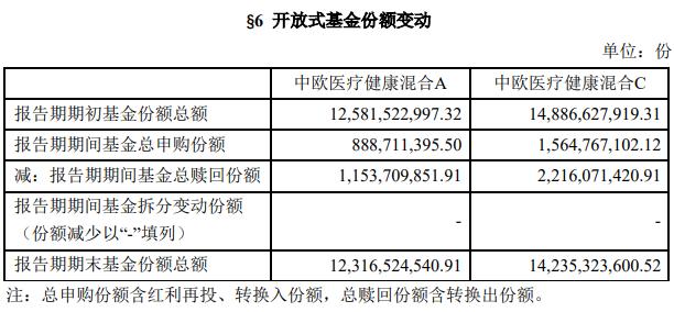 中欧医疗健康份额变动,来源:基金一季报