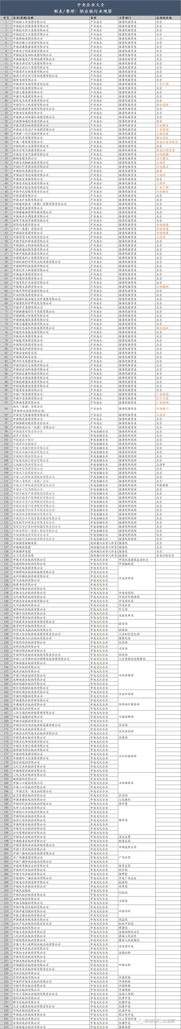 央企排名玄机！ | 243家央企大全！