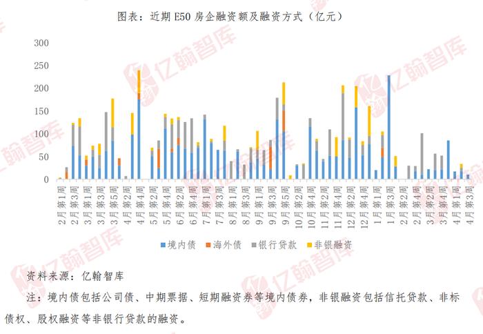 亿翰周报【2023年4月第3周】：深圳据传取消二手房指导价机制，房企发债有所复苏