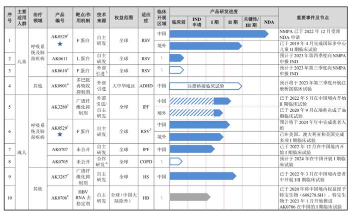 爱科百发冲刺科创板：或填补全球RSV特效治疗药物空白，启明、正心谷为股东