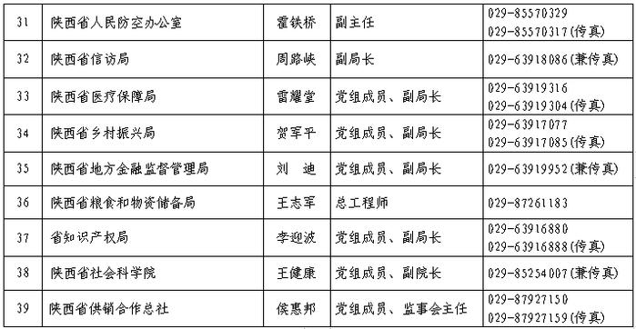 陕西省级部门和各市（区）党委政府新闻发言人名单及新闻发布工作机构联系方式