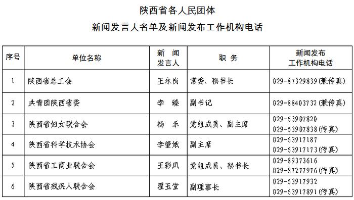 陕西省级部门和各市（区）党委政府新闻发言人名单及新闻发布工作机构联系方式