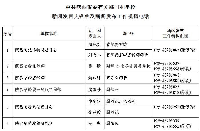 陕西省级部门和各市（区）党委政府新闻发言人名单及新闻发布工作机构联系方式