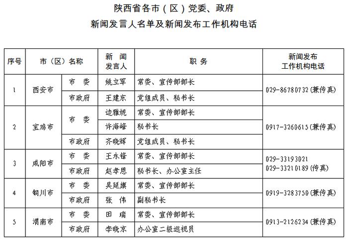 陕西省级部门和各市（区）党委政府新闻发言人名单及新闻发布工作机构联系方式