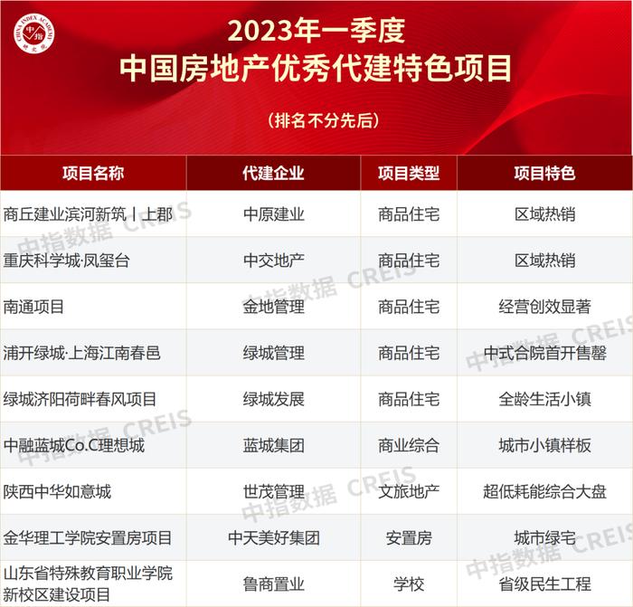 2023年一季度中国房地产代建企业排行榜