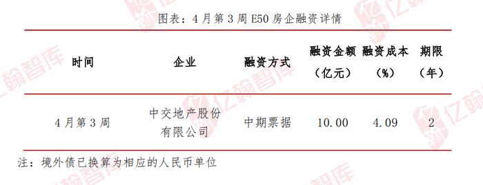 亿翰周报【2023年4月第3周】：深圳据传取消二手房指导价机制，房企发债有所复苏