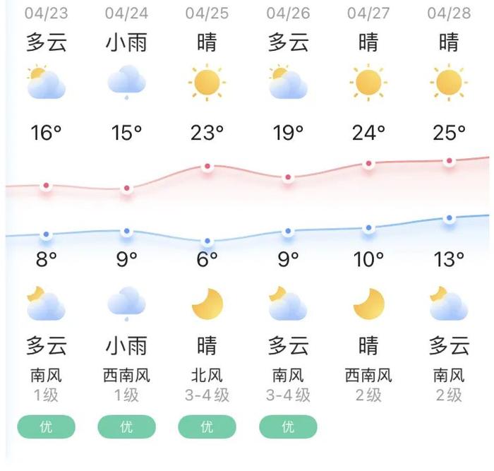 知晓｜8~16℃，北京：年满6周岁本市户籍儿童均须参加学龄人口信息采集！提供2万余个岗位！北京三年来规模最大招聘会亮相老国展