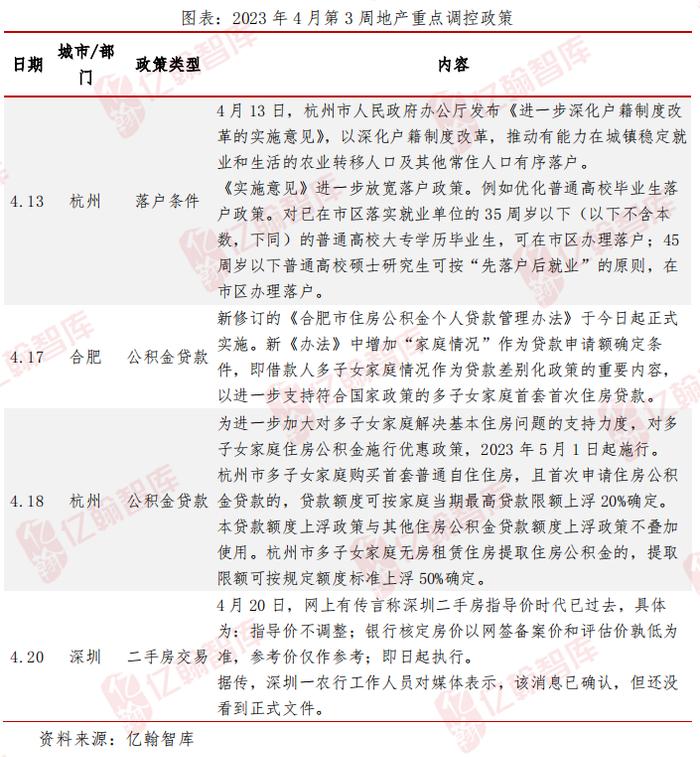 亿翰周报【2023年4月第3周】：深圳据传取消二手房指导价机制，房企发债有所复苏