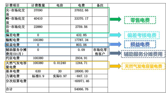 如何正确选择适合自己的电力零售套餐？@零售用户