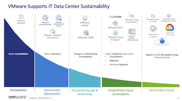 ICT行业能源消耗“负”可敌国，VMware携手合作伙伴实现节能减排