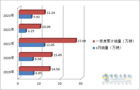 回暖渐现，跑赢重卡大盘 2023年一季度牵引车市场特点总结分析