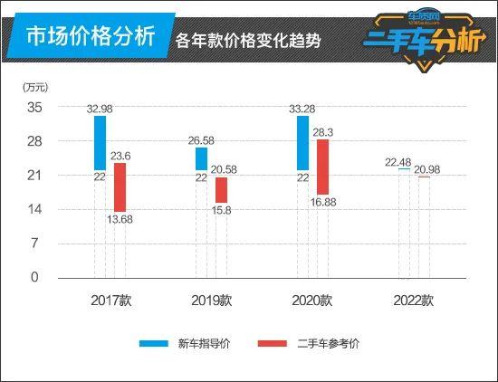 二手车分析：广汽本田冠道