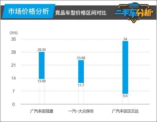 二手车分析：广汽本田冠道