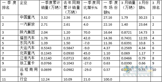 回暖渐现，跑赢重卡大盘 2023年一季度牵引车市场特点总结分析