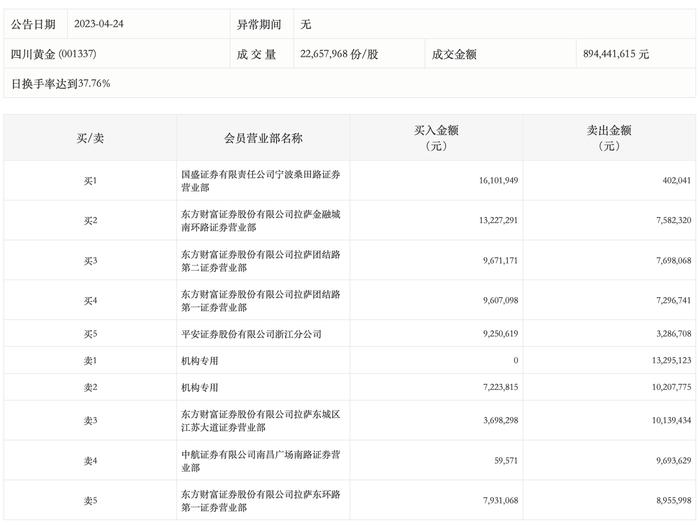 龙虎榜丨四川黄金今日跌5.06%，机构合计净卖出1627.91万元，宁波桑田路买入1610.19万元