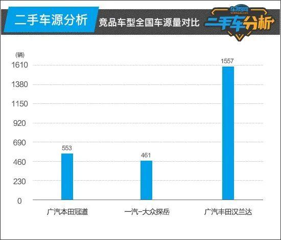 二手车分析：广汽本田冠道