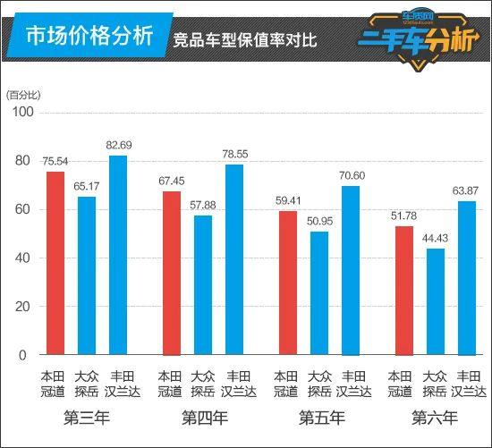 二手车分析：广汽本田冠道