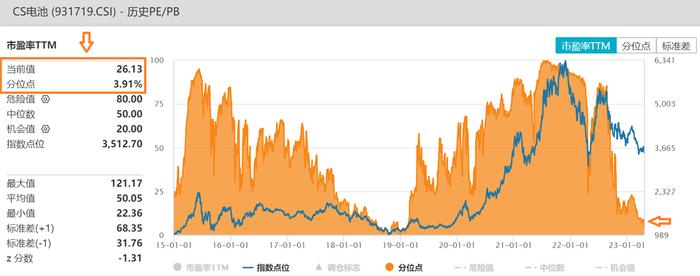 电池板块再度深调，板块最新估值水平低于上市以来超96%的时间，电池50ETF早盘下挫逾1%