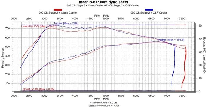 550匹，毫无压力，992代保时捷 911换 CSF 中冷是怎么样感受？