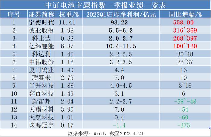 电池板块再度深调，板块最新估值水平低于上市以来超96%的时间，电池50ETF早盘下挫逾1%