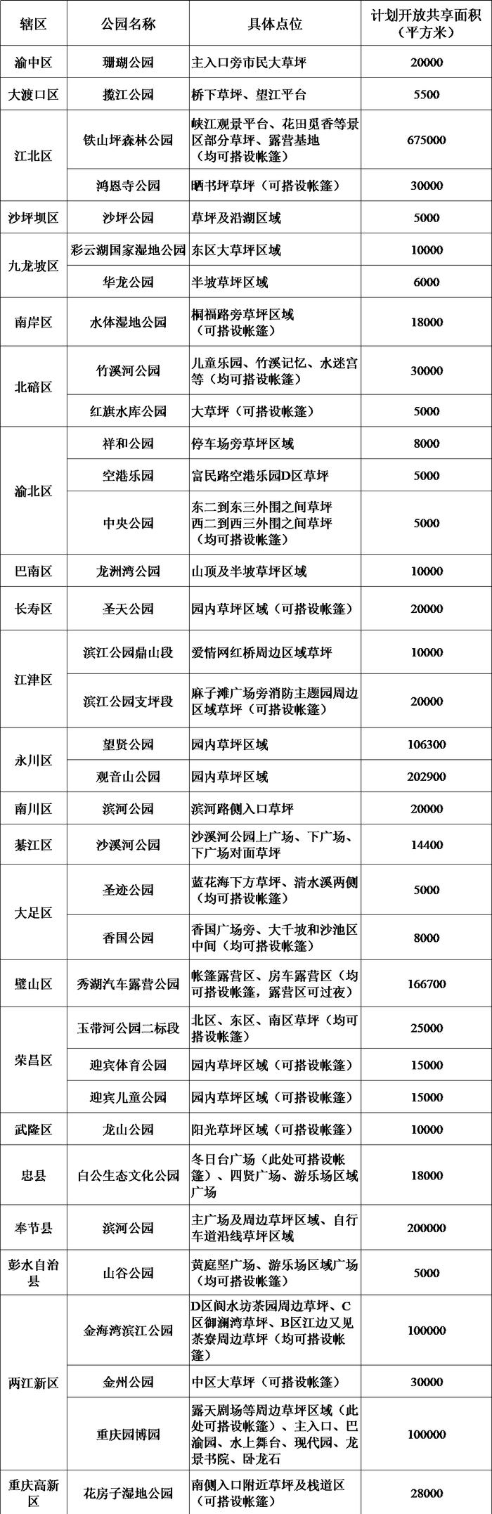 首批开放共享！重庆35个公园绿地可搭帐篷、冷餐、放风筝