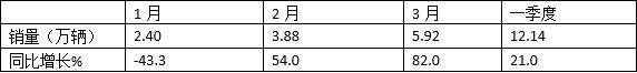 回暖渐现，跑赢重卡大盘 2023年一季度牵引车市场特点总结分析