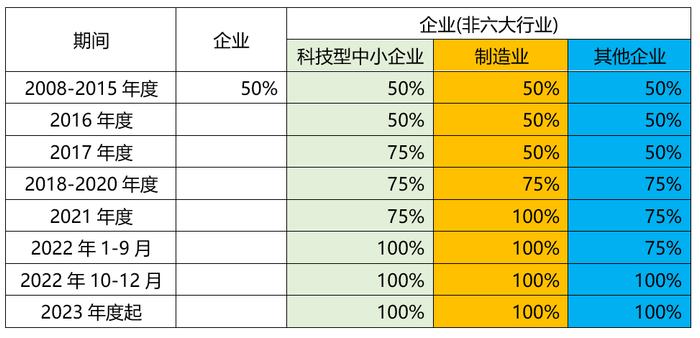 所得税司副司长：加计扣除新政解读（完整版）