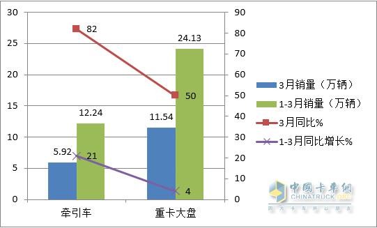 回暖渐现，跑赢重卡大盘 2023年一季度牵引车市场特点总结分析