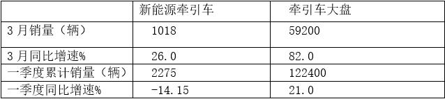 回暖渐现，跑赢重卡大盘 2023年一季度牵引车市场特点总结分析