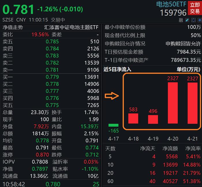 电池板块再度深调，板块最新估值水平低于上市以来超96%的时间，电池50ETF早盘下挫逾1%