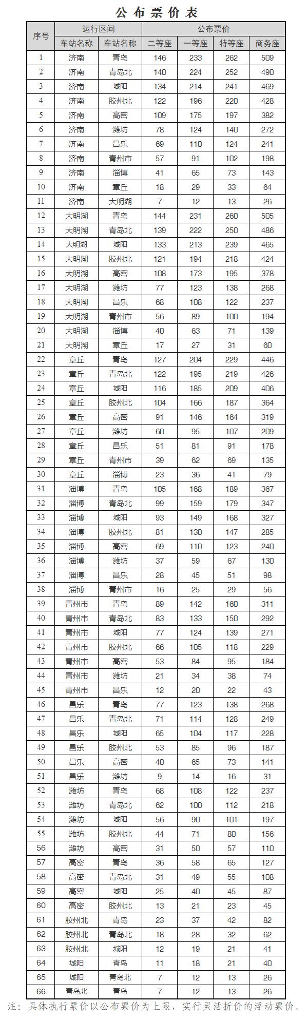 最低6.6折 ！沪宁城际等多条高铁动车将实行浮动票价：有升有降