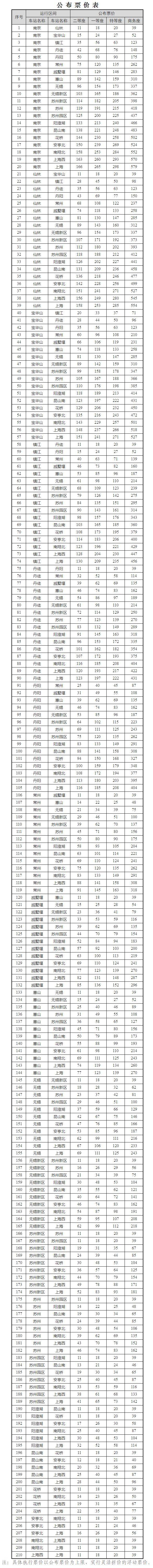 最低6.6折 ！沪宁城际等多条高铁动车将实行浮动票价：有升有降