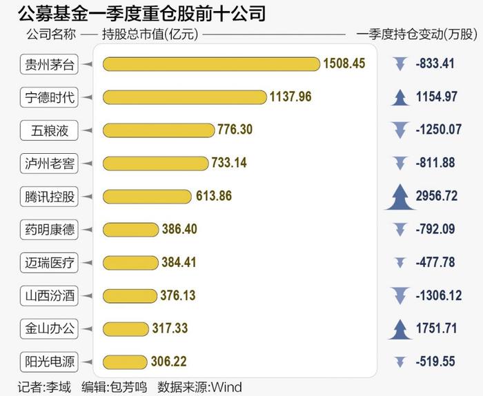 AI股首次进入十大重仓 公募基金一季度股票仓位创新高