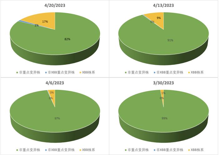 中国正在进入XBB毒株为主的新一波疫情吗？